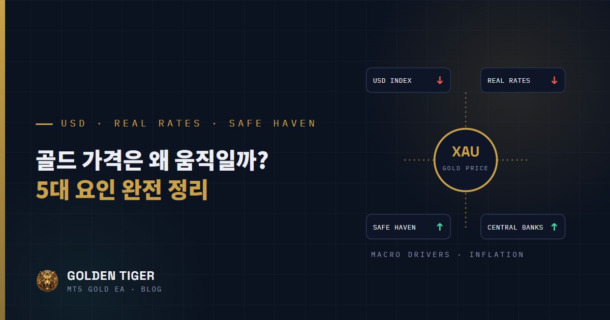 골드 가격은 왜 움직일까? 5대 요인: 달러 지수·실질금리·안전자산 수요·중앙은행 매입·인플레이션