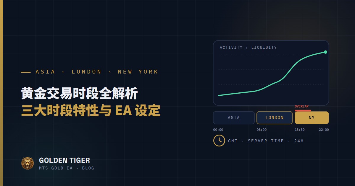 黄金交易时段全解析：亚洲盘、欧洲盘、美国盘特性与 EA 工作时段设置