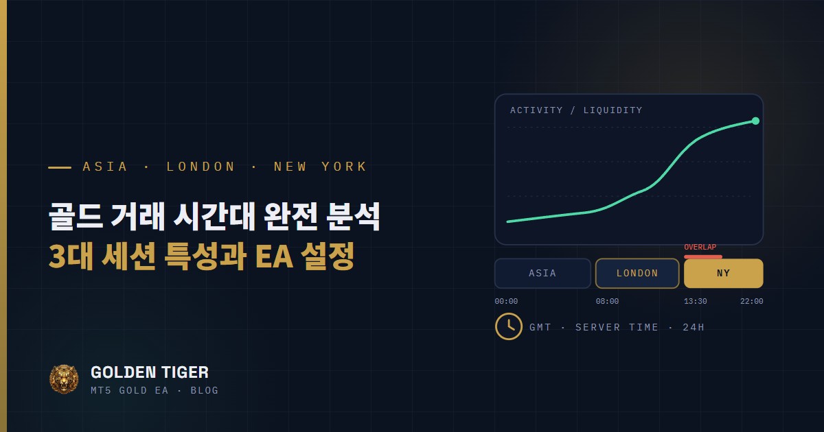 골드 거래 시간대 완전 분석: 아시아장·유럽장·미국장 특성과 EA 가동 시간 설정