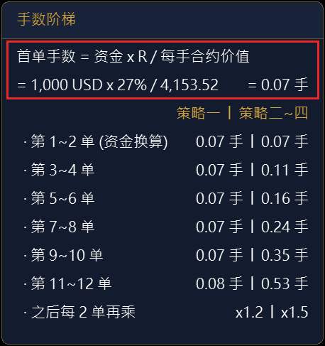 点开「手数阶梯」:以目前资金算出每一张单的手数,左栏策略一、右栏策略二~四