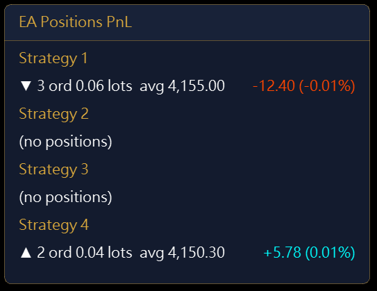 With positions open: each round shows direction, order count, lots, average price and current P&L (illustrative screen, not any real account’s positions)