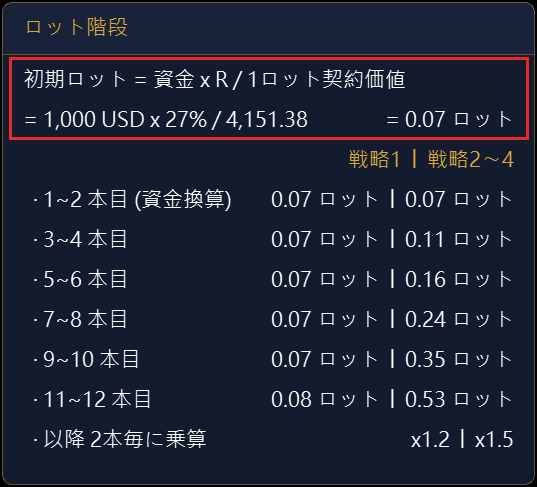 「ロット階段」を開いたところ：現在の資金で各注文のロット数を計算。左列が戦略1、右列が戦略2〜4