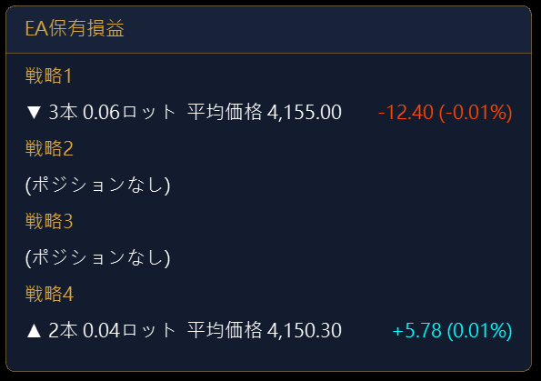 ポジション保有中の表示:ラウンドごとに方向・本数・ロット・平均価格・現在の損益(表示例であり、実在口座の保有ポジションではありません)