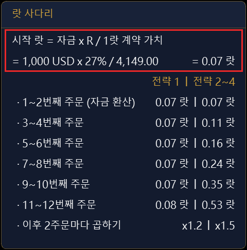 「랏 사다리」를 연 화면: 현재 자금으로 각 주문의 랏 수를 계산. 왼쪽 열은 전략 1, 오른쪽 열은 전략 2~4