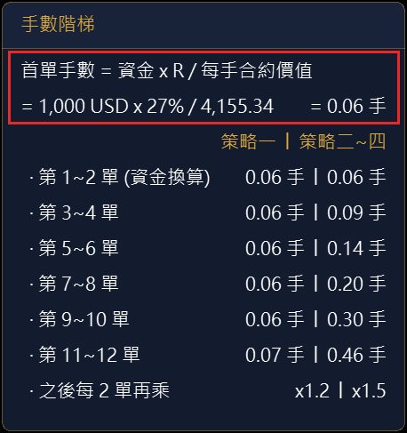 點開「手數階梯」：以目前資金算出每一張單的手數，左欄策略一、右欄策略二~四